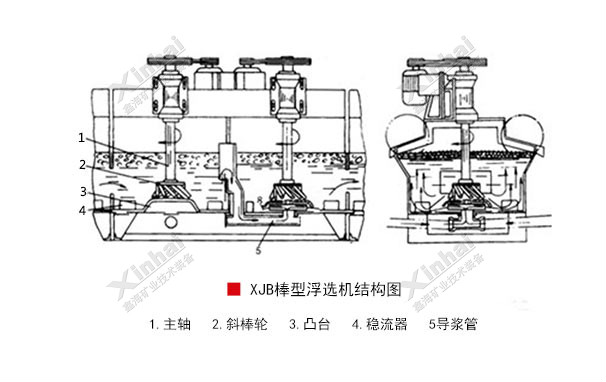 棒型浮選機